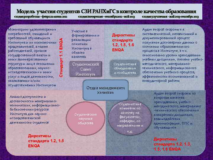 Модель участия студентов СЗИ РАНХи. ГС в контроле качества образования Мониторинг удовлетворения потребностей, ожиданий