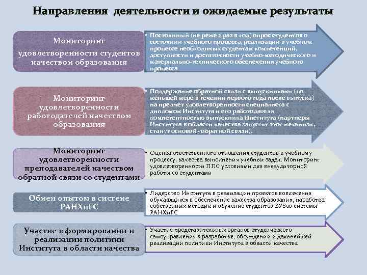 Направления деятельности и ожидаемые результаты Мониторинг удовлетворенности студентов качеством образования Мониторинг удовлетворенности работодателей качеством