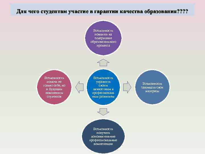 Для чего студентам участие в гарантии качества образования? ? Возможность повлиять на содержание образовательного