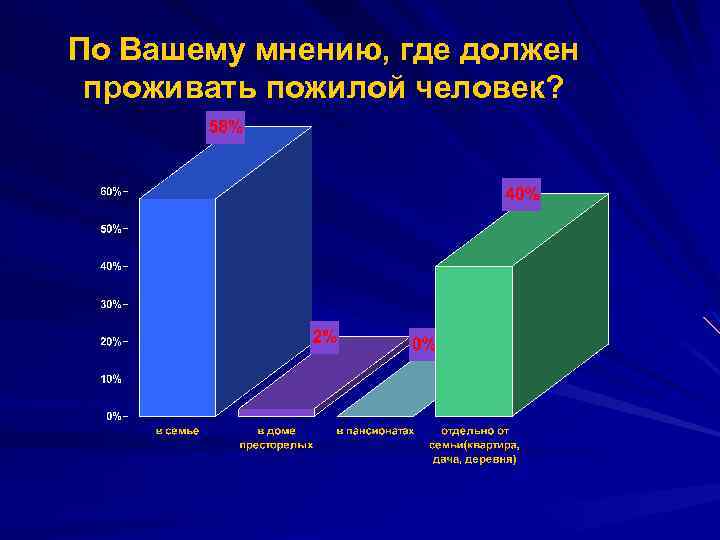 По Вашему мнению, где должен проживать пожилой человек? 