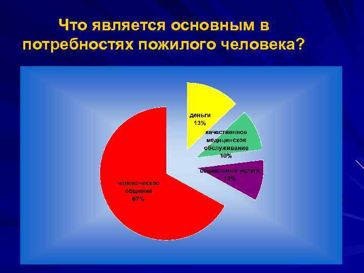 Что является основным в потребностях пожилого человека? 