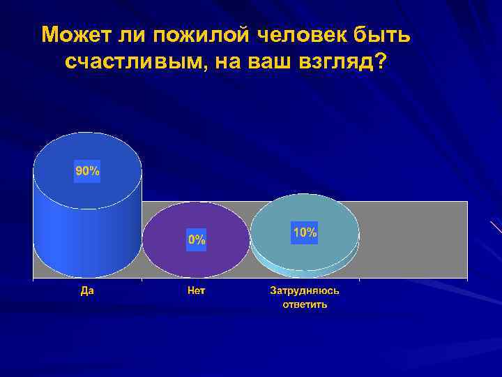 Может ли пожилой человек быть счастливым, на ваш взгляд? 