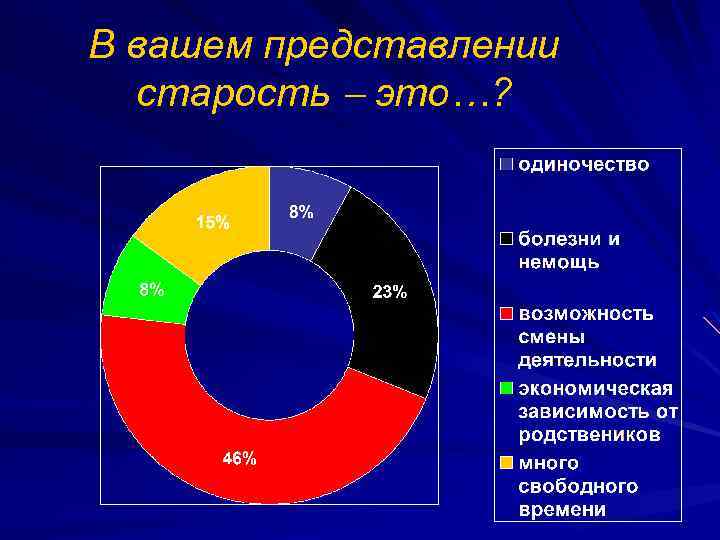 В вашем представлении старость это…? 