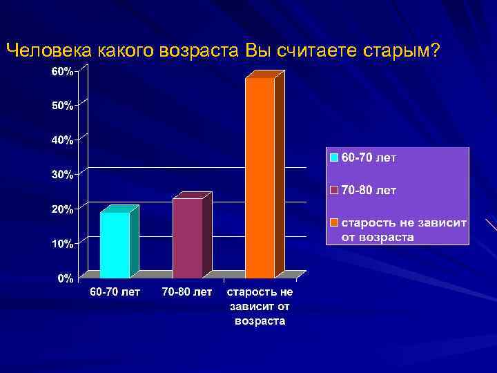 Человека какого возраста Вы считаете старым? 