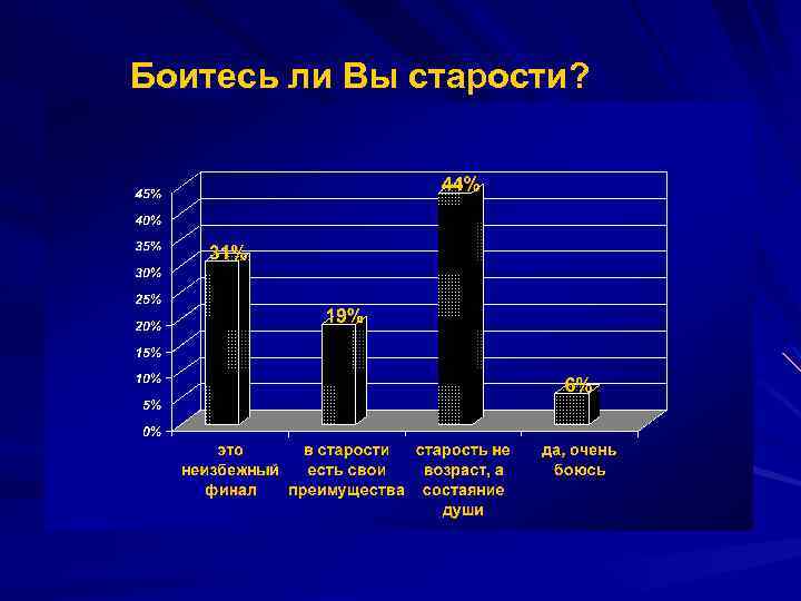 Боитесь ли Вы старости? 