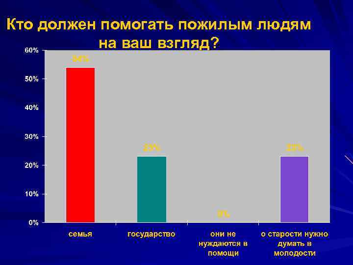 Кто должен помогать пожилым людям на ваш взгляд? 