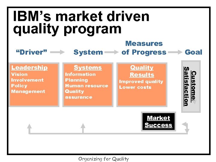 IBM’s market driven quality program System Leadership Systems Vision Involvement Policy Management Information Planning