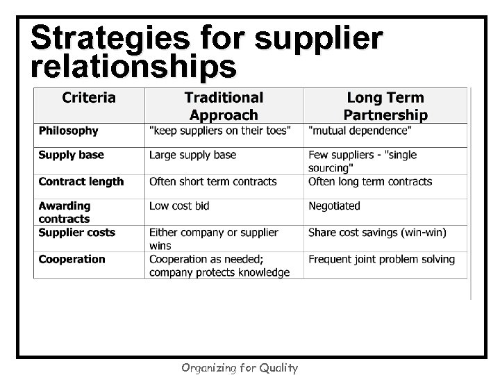 Strategies for supplier relationships Organizing for Quality 