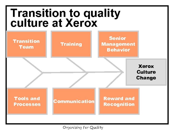 Transition to quality culture at Xerox Transition Team Training Senior Management Behavior Xerox Culture