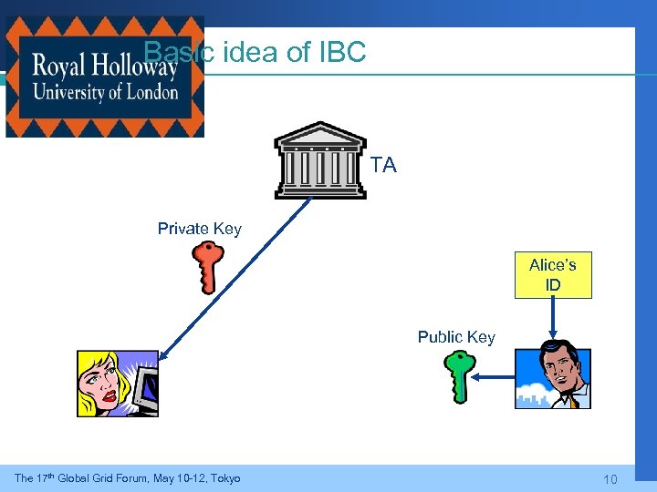 Basic idea of IBC TA Private Key Alice’s ID Public Key The 17 th