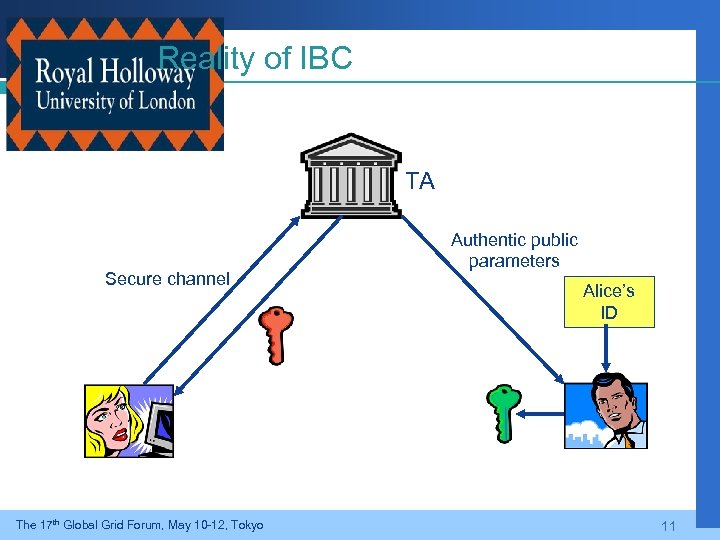 Reality of IBC TA Secure channel The 17 th Global Grid Forum, May 10