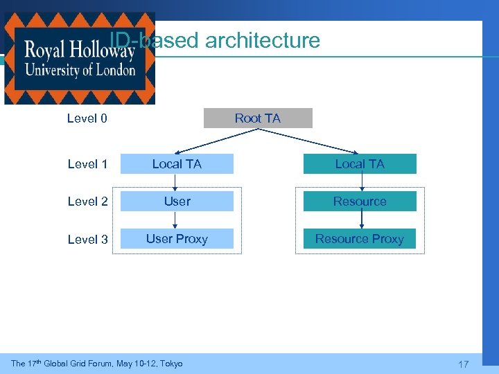 ID-based architecture Level 0 Root TA Level 1 Local TA Level 2 User Resource