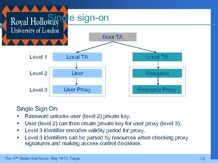 Single sign-on Level 0 Root TA Level 1 Local TA Level 2 User Resource