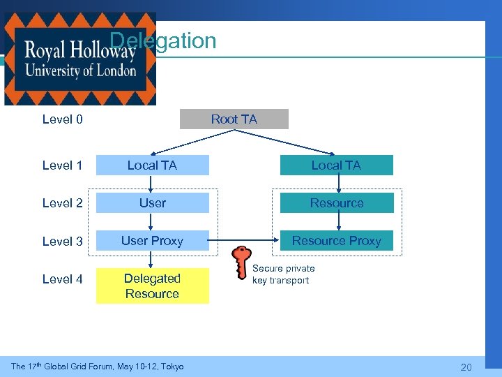 Delegation Level 0 Root TA Level 1 Local TA Level 2 User Resource Level