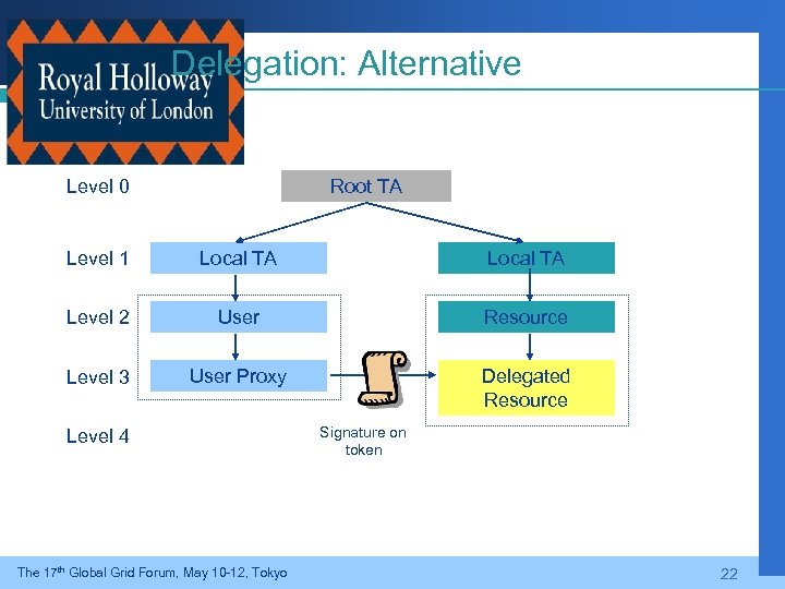 Delegation: Alternative Level 0 Root TA Level 1 Local TA Level 2 User Resource