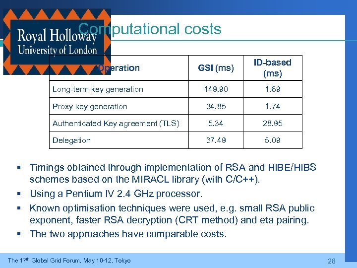 Computational costs GSI (ms) ID-based (ms) Long-term key generation 149. 90 1. 69 Proxy