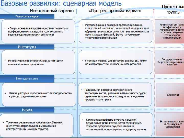 Сценарии развития: Инерционный вариант «Прогрессорский» вариант Протестные группы 