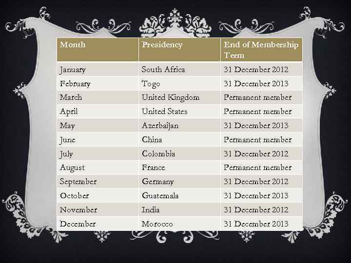 Month Presidency End of Membership Term March United Kingdom Permanent member April United States