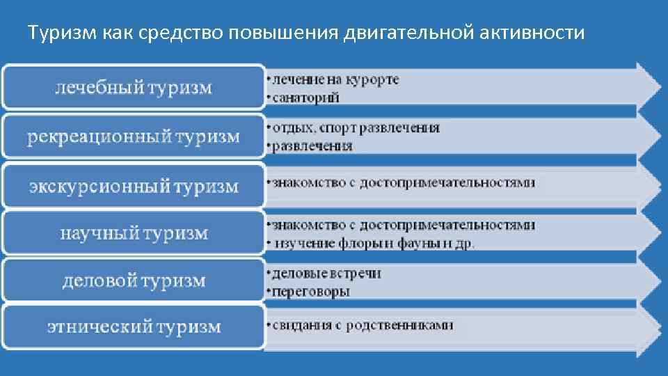 Туризм как средство повышения двигательной активности 