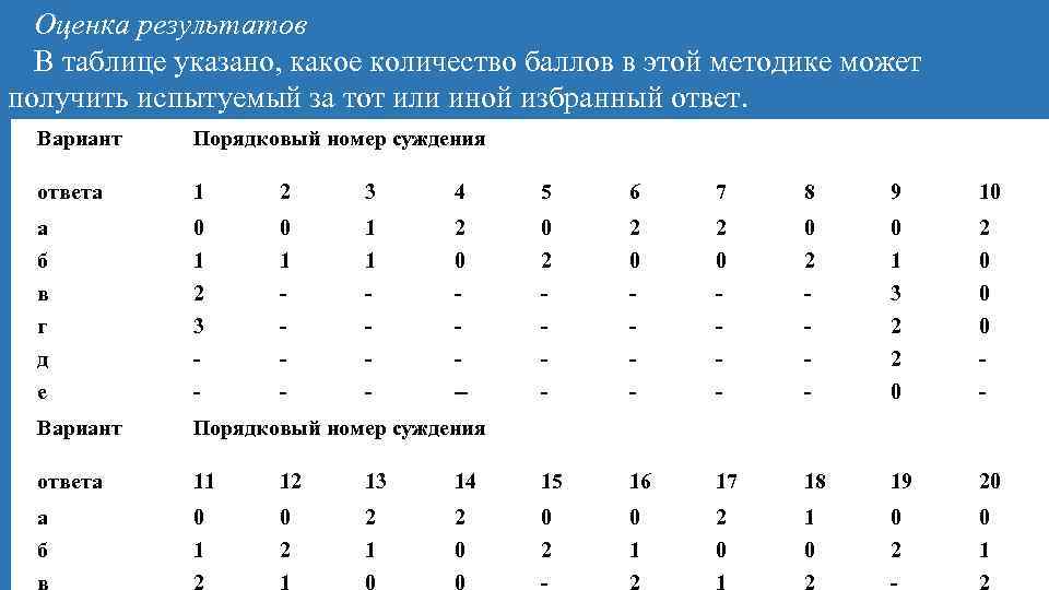 Оценка результатов В таблице указано, какое количество баллов в этой методике может получить испытуемый