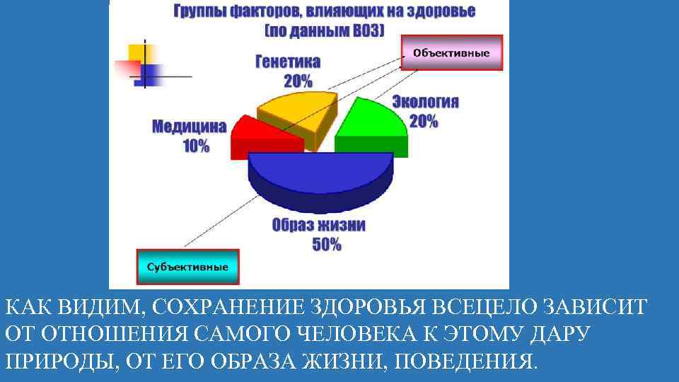 КАК ВИДИМ, СОХРАНЕНИЕ ЗДОРОВЬЯ ВСЕЦЕЛО ЗАВИСИТ ОТ ОТНОШЕНИЯ САМОГО ЧЕЛОВЕКА К ЭТОМУ ДАРУ ПРИРОДЫ,