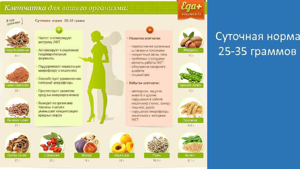 Суточная норма 25 -35 граммов 