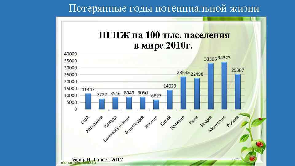 Потерянные годы. Потерянные годы потенциальной жизни. ПГПЖ на 100 тыс. Населения в мире 2020 г. Утраченные годы. Потерянные годы потенциальной жизни калькулятор.