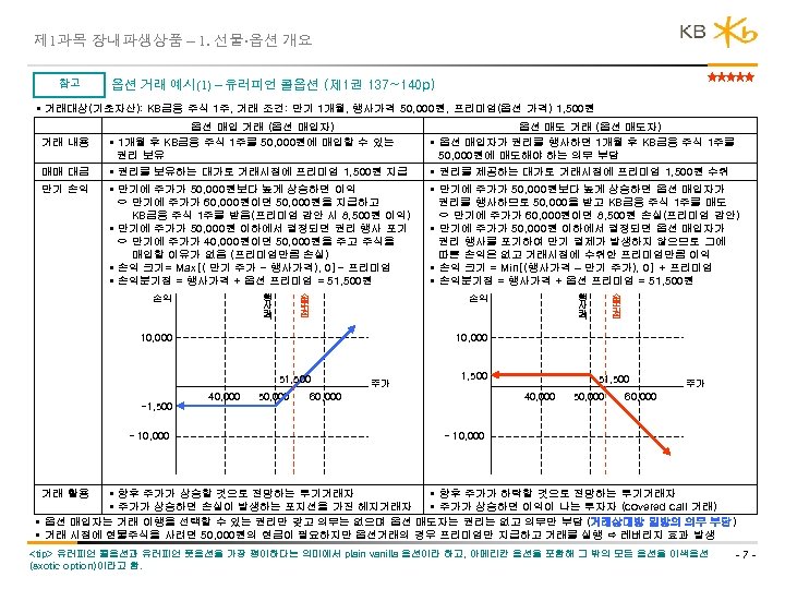 제 1과목 장내파생상품 – 1. 선물 옵션 개요 참고 옵션 거래 예시(1) – 유러피언