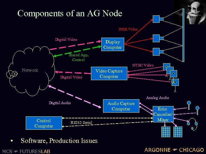 Components of an AG Node RGB Video Digital Video Display Computer Shared App, Control