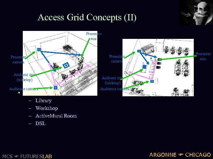 Access Grid Concepts (II) Presenter mic Presenter camera Ambient mic (tabletop) Audience camera •