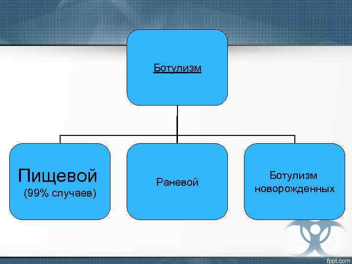 Ботулизм патогенез схема