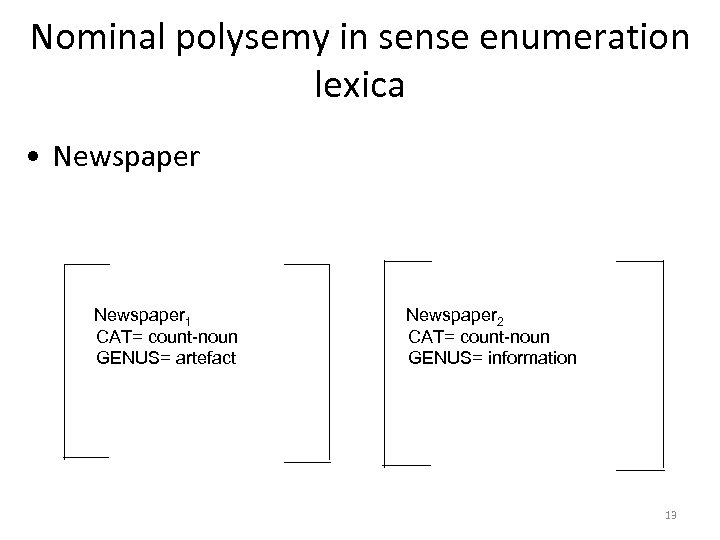 Nominal polysemy in sense enumeration lexica • Newspaper 1 CAT= count-noun GENUS= artefact Newspaper
