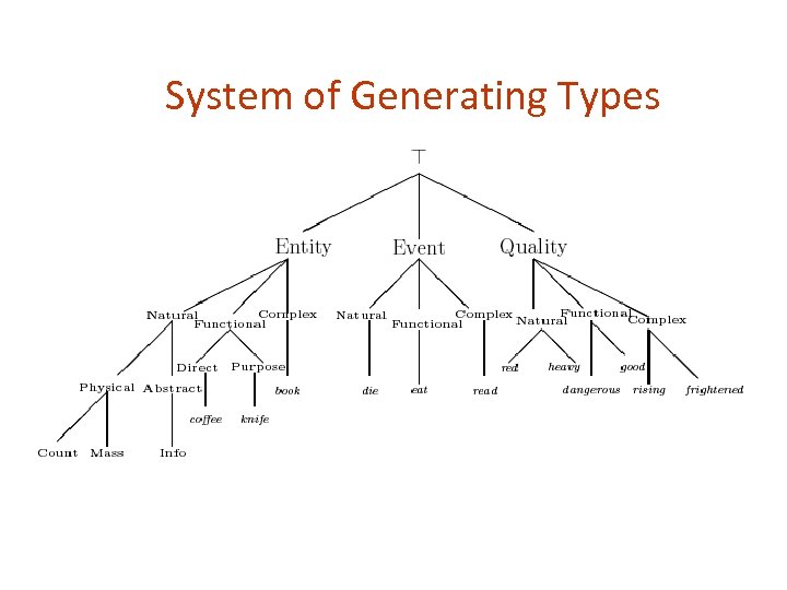 System of Generating Types 