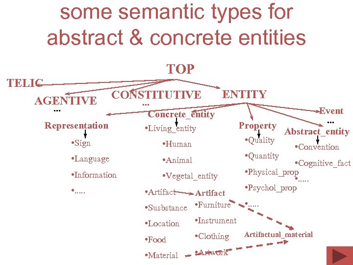 some semantic types for abstract & concrete entities TELIC AGENTIVE TOP CONSTITUTIVE . .