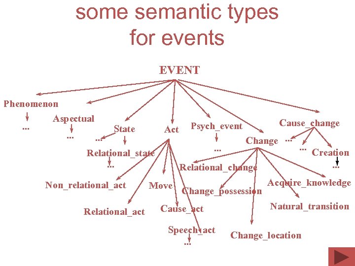 some semantic types for events EVENT Phenomenon Aspectual. . State Act . . .