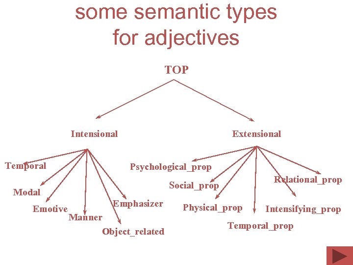 some semantic types for adjectives TOP Intensional Temporal Extensional Psychological_prop Modal Emotive Relational_prop Social_prop
