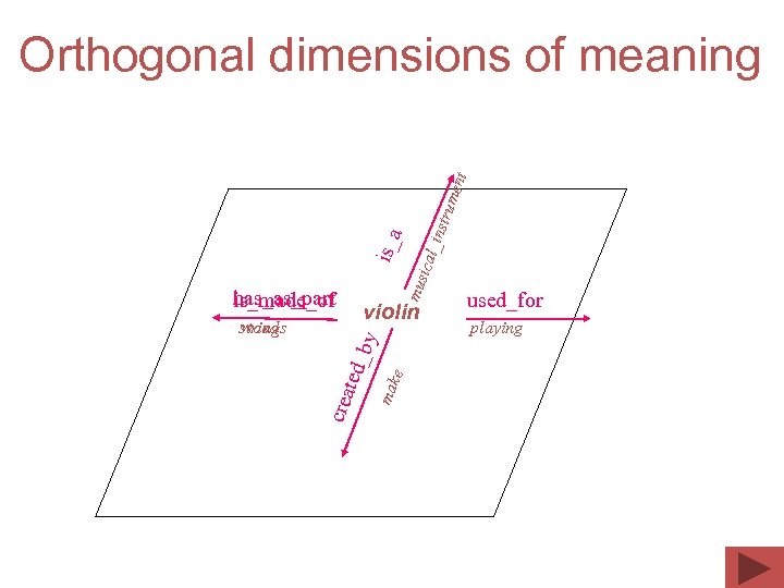 Orthogonal dimensions of meaning Agentive role playing le c ro used_for Teli mak e