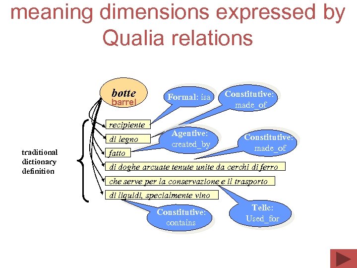 meaning dimensions expressed by Qualia relations botte barrel recipiente di legno traditional dictionary definition