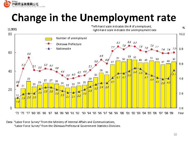 Change in the Unemployment rate *left-hand scale indicates the # of unemployed, right-hand scale
