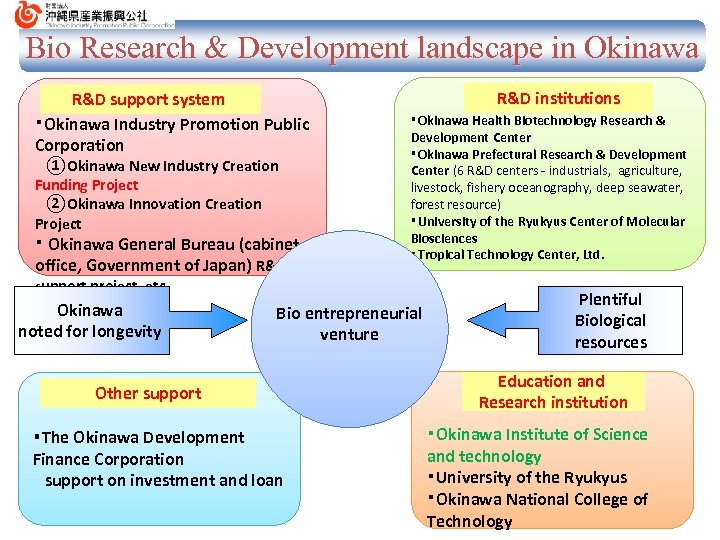 Bio Research & Development landscape in Okinawa R&D support system ・Okinawa Industry Promotion Public