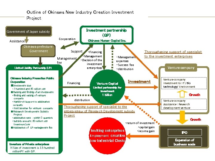 Outline of Okinawa New Industry Creation Investment Project Investment partnership (GP) Government of Japan