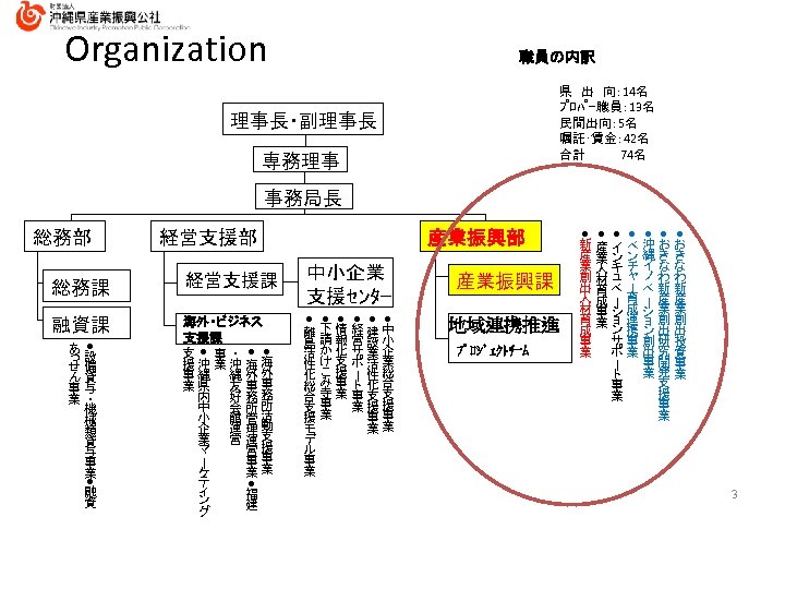 Organization 職員の内訳 県　出　向： 14名 ﾌﾟﾛﾊﾟｰ職員： 13名 民間出向： 5名 嘱託･賃金： 42名 合計　　　　74名 理事長・副理事長 専務理事 事務局長