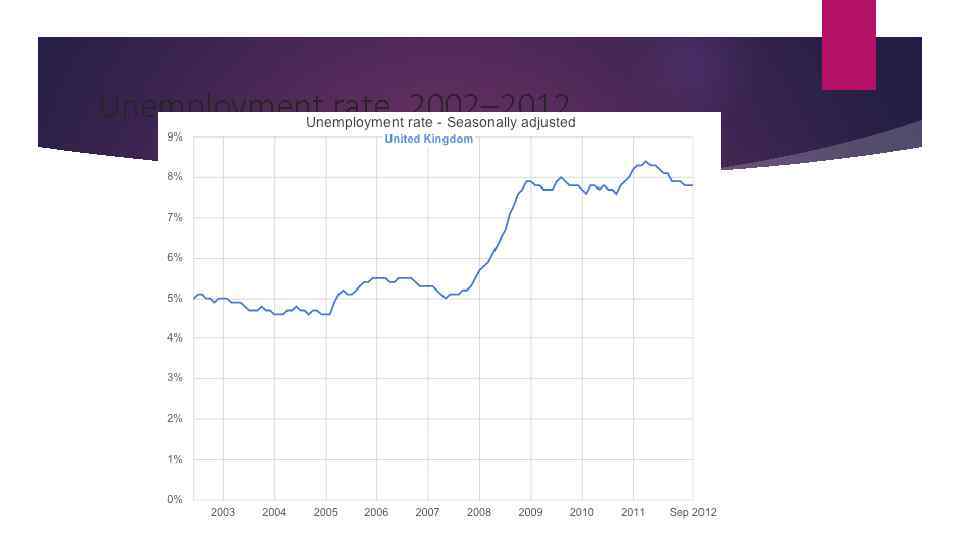 Unemployment rate, 2002– 2012 