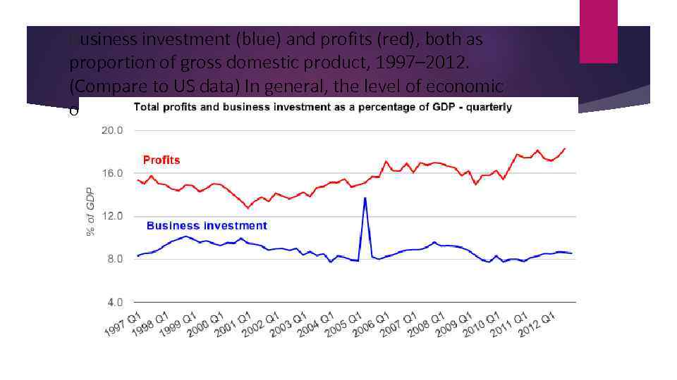 Business investment (blue) and profits (red), both as proportion of gross domestic product, 1997–