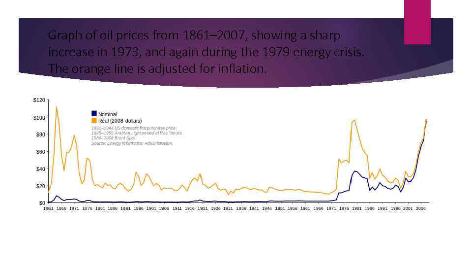 Graph of oil prices from 1861– 2007, showing a sharp increase in 1973, and