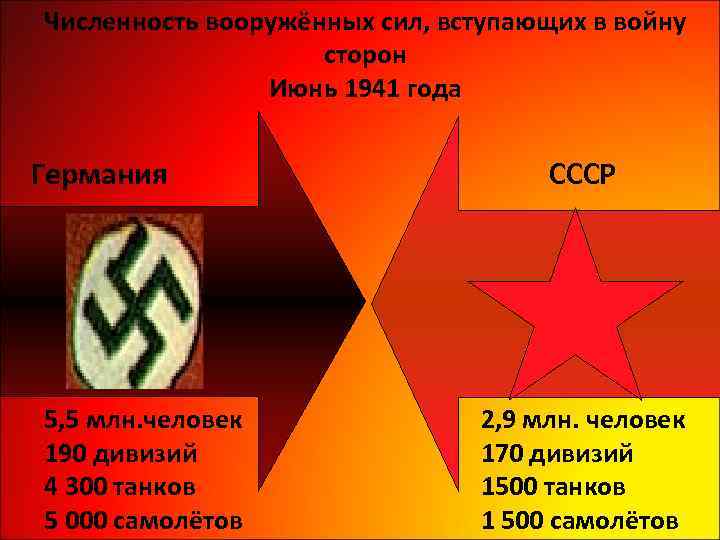 Численность вооружённых сил, вступающих в войну сторон Июнь 1941 года Германия 5, 5 млн.