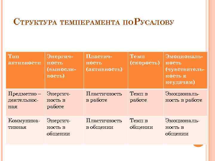 СТРУКТУРА ТЕМПЕРАМЕНТА ПОРУСАЛОВУ Тип активности Энергичность (выносливость) Пластичность (активность) Темп (скорость) Эмоциональность (чувствительность к