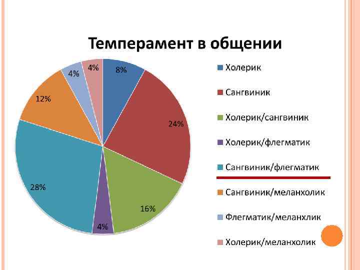 Русалов типы темперамента