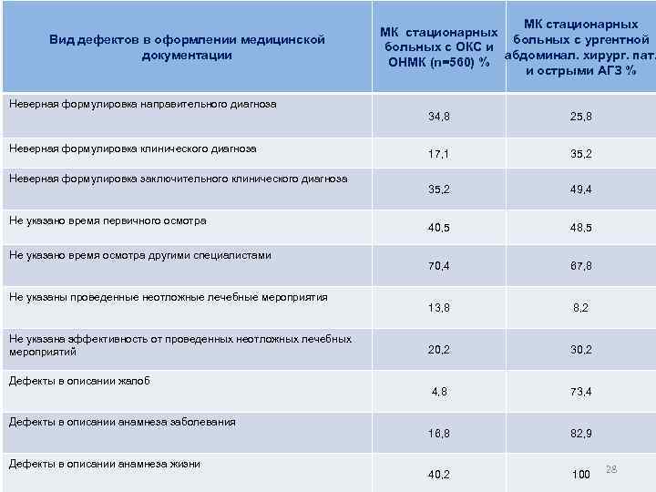 Вид дефектов в оформлении медицинской документации МК стационарных больных с ургентной больных с ОКС