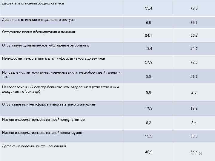 Дефекты в описании общего статуса 33, 4 72, 8 6, 9 33, 1 54,